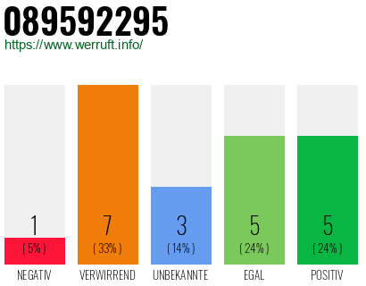 Rufnummer 089592295 Telefonnummer 089592295