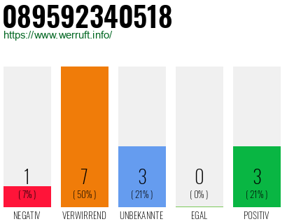 Rufnummer 089592340518 Telefonnummer 089592340518