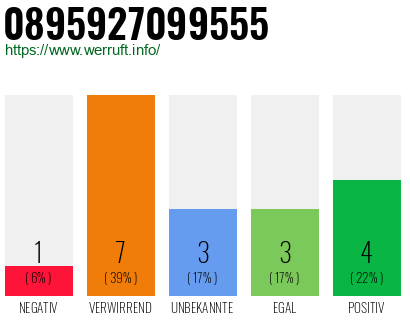 Rufnummer 0895927099555 Telefonnummer 0895927099555