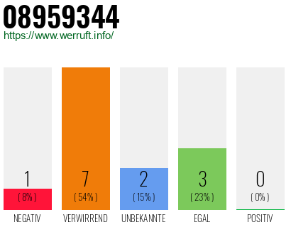 Rufnummer 08959344 Telefonnummer 08959344