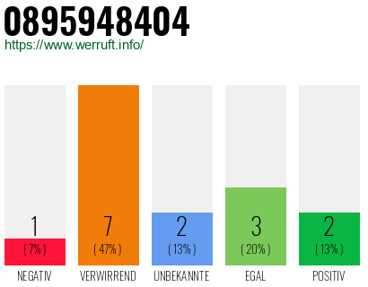 Rufnummer 0895948404 Telefonnummer 0895948404