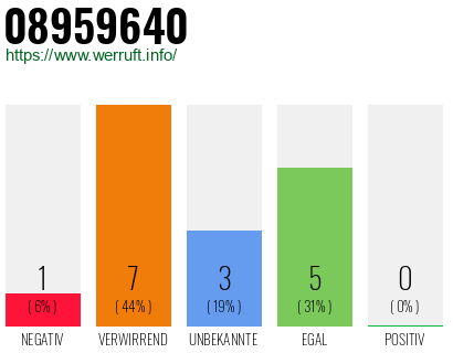 Rufnummer 08959640 Telefonnummer 08959640