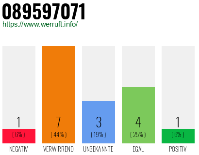 Rufnummer 089597071 Telefonnummer 089597071