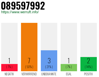 Rufnummer 089597992 Telefonnummer 089597992