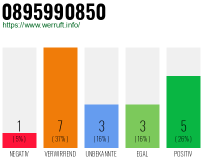 Rufnummer 0895990850 Telefonnummer 0895990850