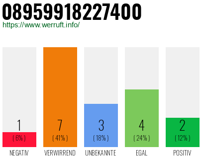 Rufnummer 08959918227400 Telefonnummer 08959918227400