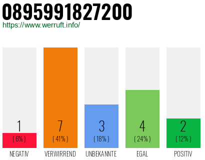 Rufnummer 0895991827200 Telefonnummer 0895991827200