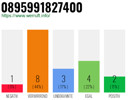 Rufnummer 0895991827400 Telefonnummer 0895991827400