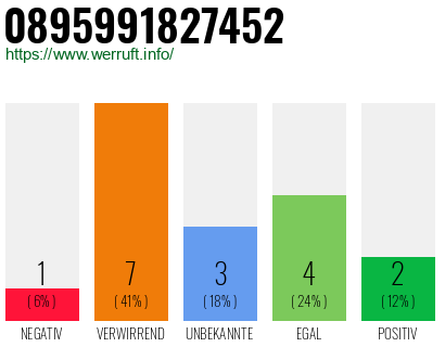 Rufnummer 0895991827452 Telefonnummer 0895991827452