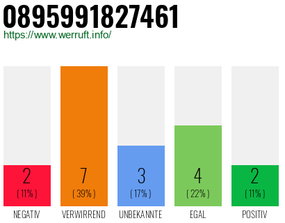 Rufnummer 0895991827461 Telefonnummer 0895991827461