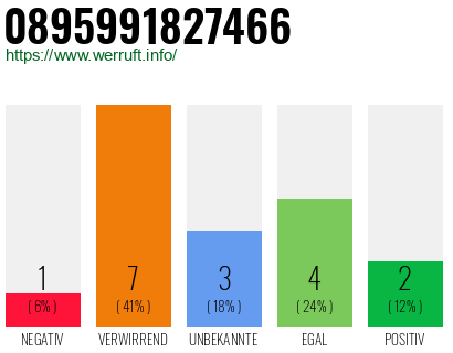 Rufnummer 0895991827466 Telefonnummer 0895991827466