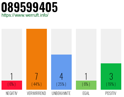 Rufnummer 089599405 Telefonnummer 089599405