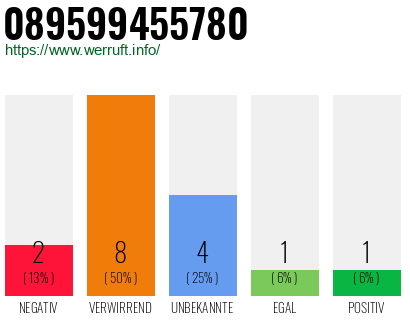 Rufnummer 089599455780 Telefonnummer 089599455780