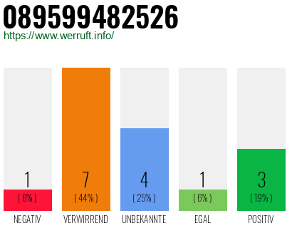 Rufnummer 089599482526 Telefonnummer 089599482526