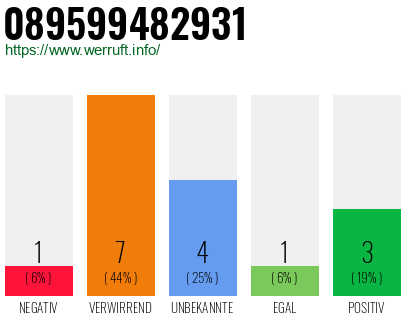 Rufnummer 089599482931 Telefonnummer 089599482931