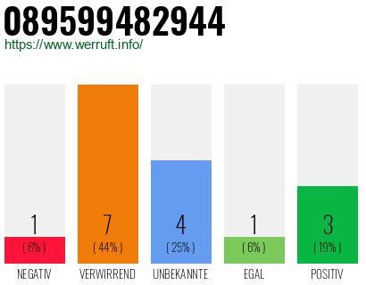 Rufnummer 089599482944 Telefonnummer 089599482944