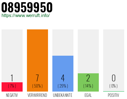 Rufnummer 08959950 Telefonnummer 08959950