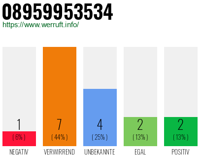 Rufnummer 08959953534 Telefonnummer 08959953534