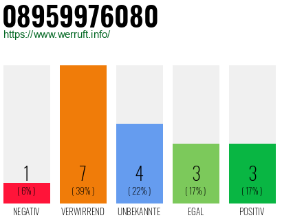 Rufnummer 08959976080 Telefonnummer 08959976080