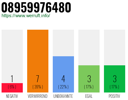 Rufnummer 08959976480 Telefonnummer 08959976480