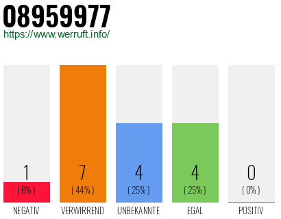 Rufnummer 08959977 Telefonnummer 08959977