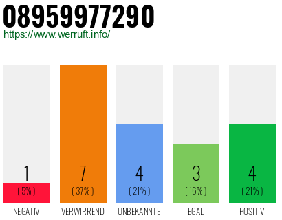 Rufnummer 08959977290 Telefonnummer 08959977290
