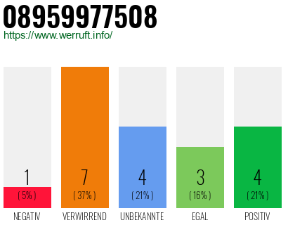 Rufnummer 08959977508 Telefonnummer 08959977508