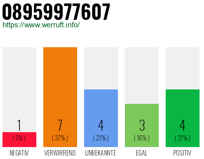 Rufnummer 08959977607 Telefonnummer 08959977607