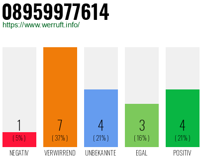 Rufnummer 08959977614 Telefonnummer 08959977614