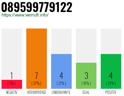 Rufnummer 089599779122 Telefonnummer 089599779122