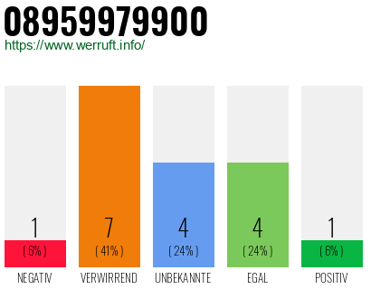 Rufnummer 08959979900 Telefonnummer 08959979900