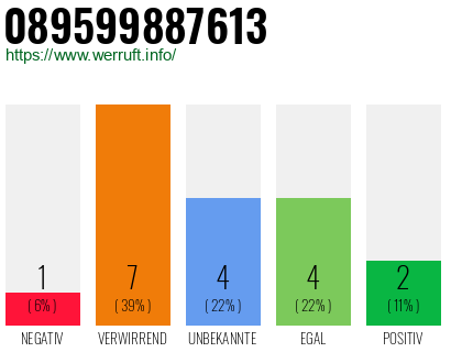 Rufnummer 089599887613 Telefonnummer 089599887613