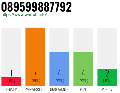 Rufnummer 089599887792 Telefonnummer 089599887792