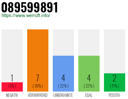 Rufnummer 089599891 Telefonnummer 089599891