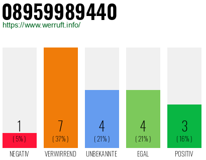 Rufnummer 08959989440 Telefonnummer 08959989440