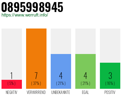 Rufnummer 0895998945 Telefonnummer 0895998945