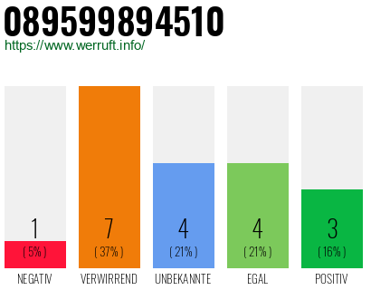 Rufnummer 089599894510 Telefonnummer 089599894510