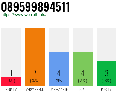 Rufnummer 089599894511 Telefonnummer 089599894511