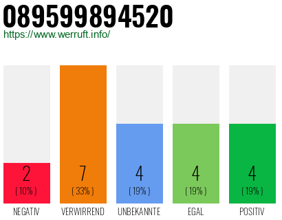 Rufnummer 089599894520 Telefonnummer 089599894520