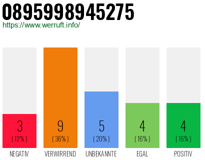 Rufnummer 0895998945275 Telefonnummer 0895998945275