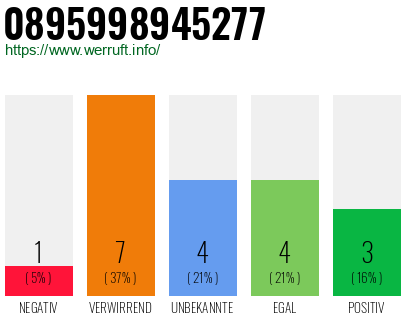 Rufnummer 0895998945277 Telefonnummer 0895998945277