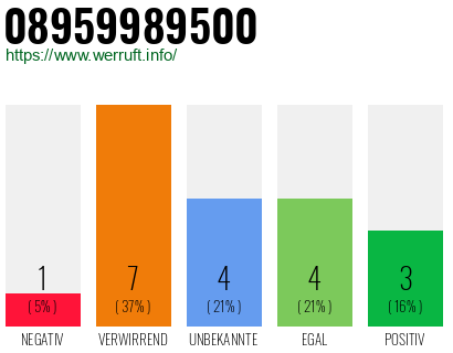 Rufnummer 08959989500 Telefonnummer 08959989500