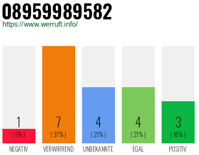 Rufnummer 08959989582 Telefonnummer 08959989582