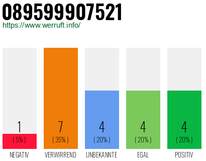 Rufnummer 089599907521 Telefonnummer 089599907521