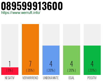 Rufnummer 089599913600 Telefonnummer 089599913600
