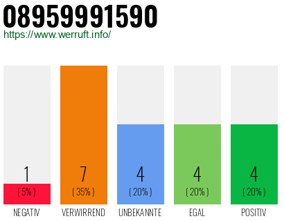 Rufnummer 08959991590 Telefonnummer 08959991590