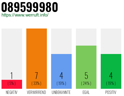 Rufnummer 089599980 Telefonnummer 089599980
