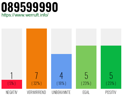 Rufnummer 089599990 Telefonnummer 089599990