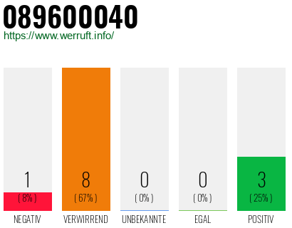 Rufnummer 089600040 Telefonnummer 089600040