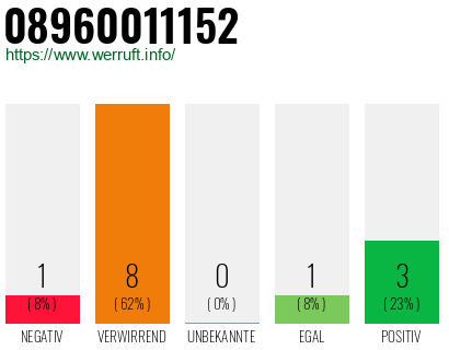 Rufnummer 08960011152 Telefonnummer 08960011152
